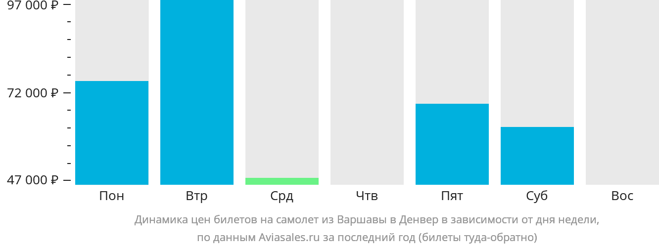 Динамика цен билетов на самолёт из Варшавы в Денвер в зависимости от дня недели