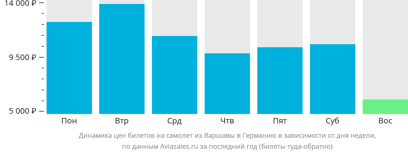 Динамика цен билетов на самолёт из Варшавы в Германию в зависимости от дня недели