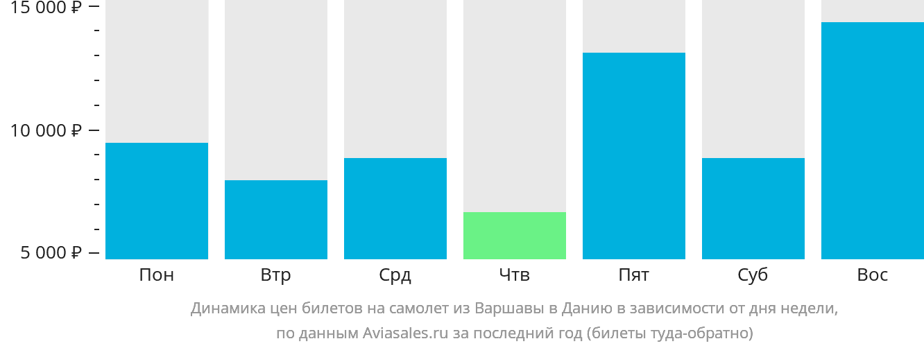 Динамика цен билетов на самолёт из Варшавы в Данию в зависимости от дня недели