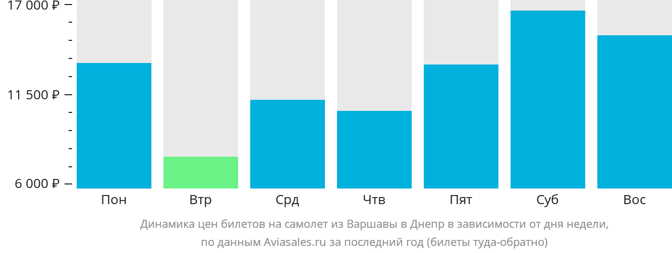 Динамика цен билетов на самолёт из Варшавы в Днепр в зависимости от дня недели