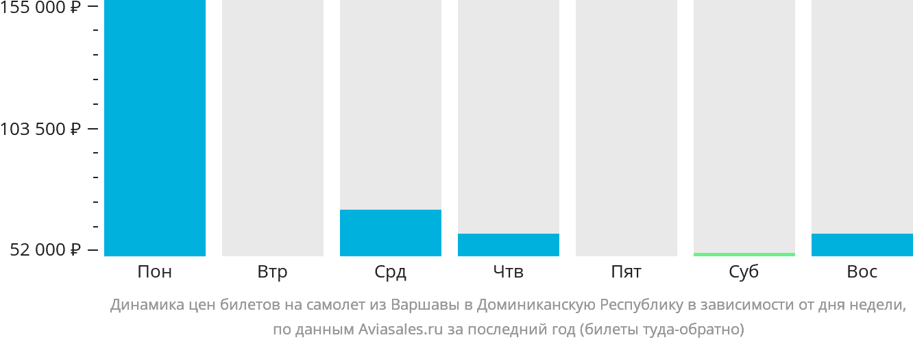 Динамика цен билетов на самолёт из Варшавы в Доминиканскую Республику в зависимости от дня недели