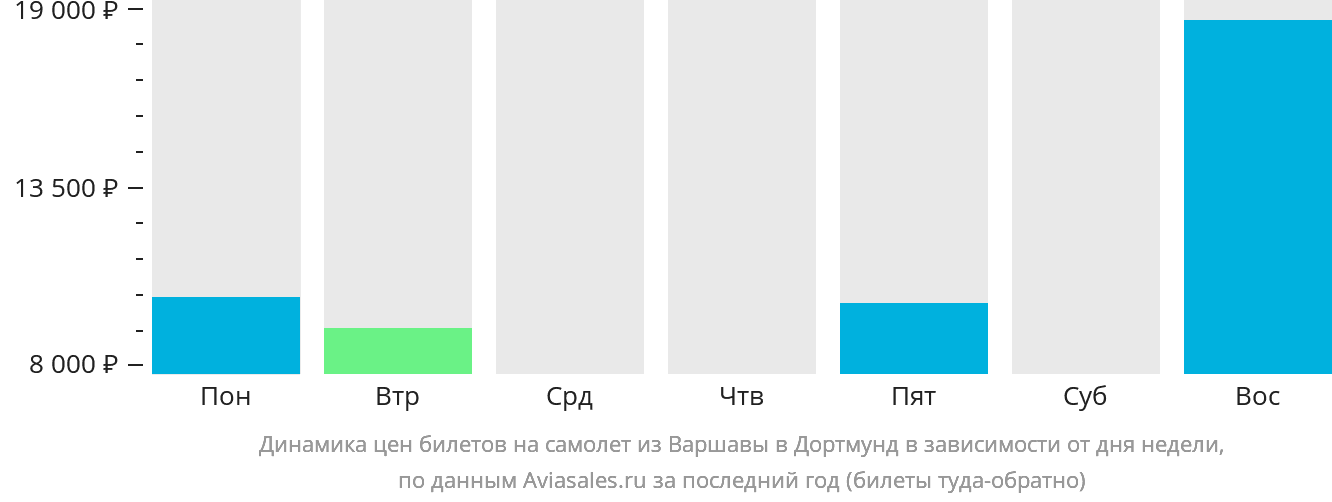 Динамика цен билетов на самолёт из Варшавы в Дортмунд в зависимости от дня недели