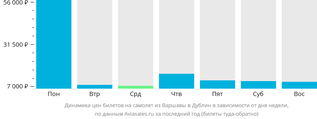 Динамика цен билетов на самолёт из Варшавы в Дублин в зависимости от дня недели