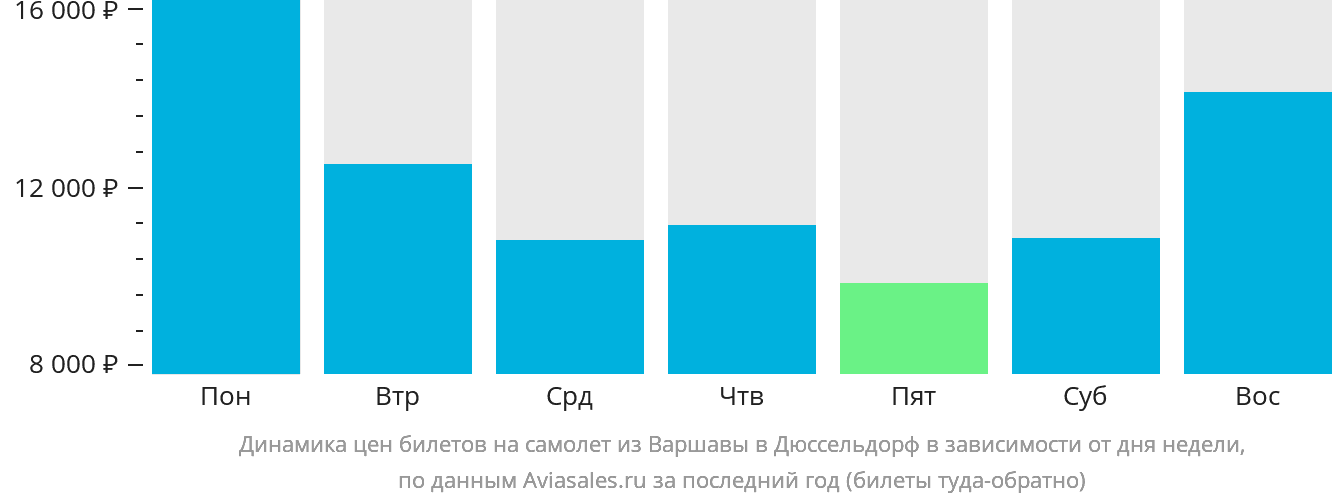 Динамика цен билетов на самолёт из Варшавы в Дюссельдорф в зависимости от дня недели