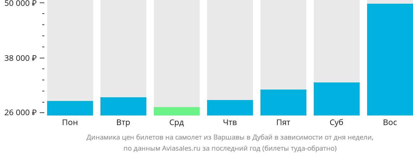 Динамика цен билетов на самолёт из Варшавы в Дубай в зависимости от дня недели