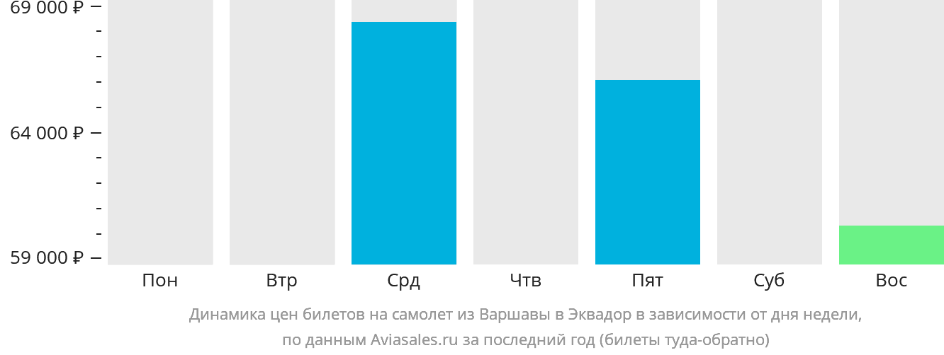 Динамика цен билетов на самолёт из Варшавы в Эквадор в зависимости от дня недели