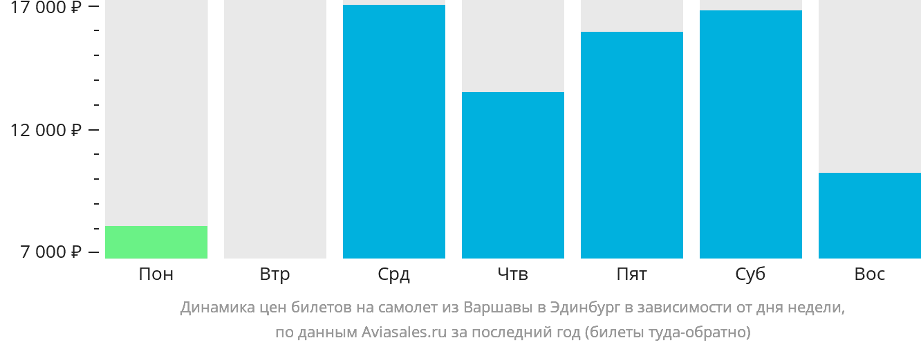 Динамика цен билетов на самолёт из Варшавы в Эдинбург в зависимости от дня недели