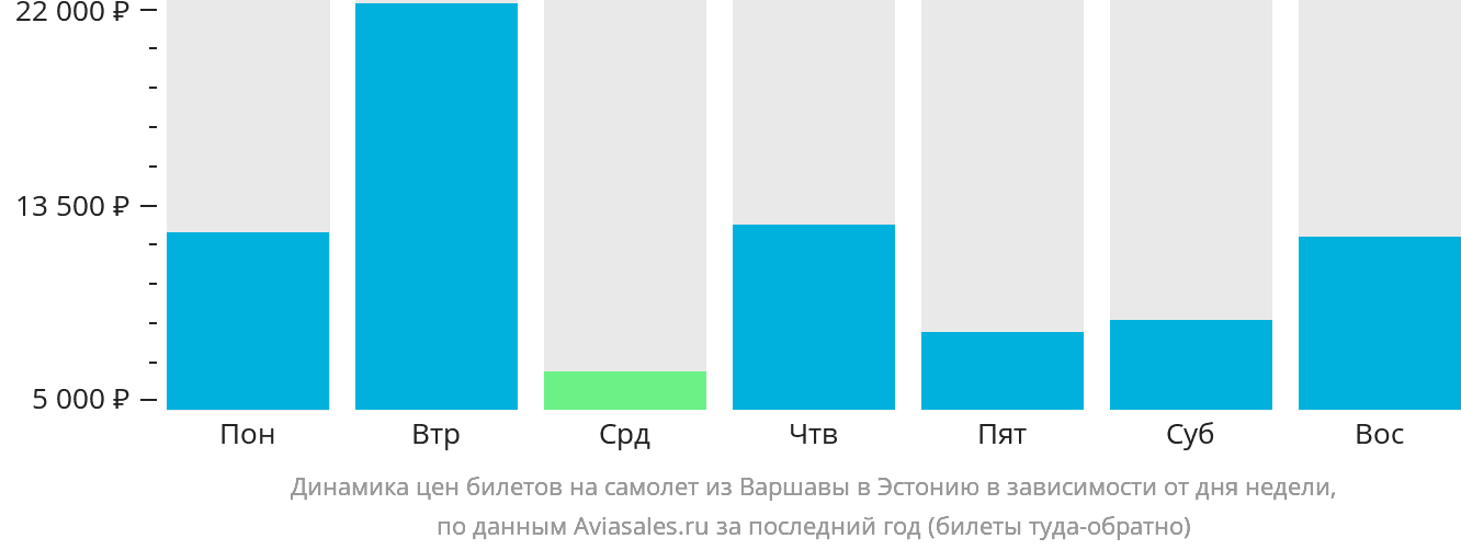 Динамика цен билетов на самолёт из Варшавы в Эстонию в зависимости от дня недели