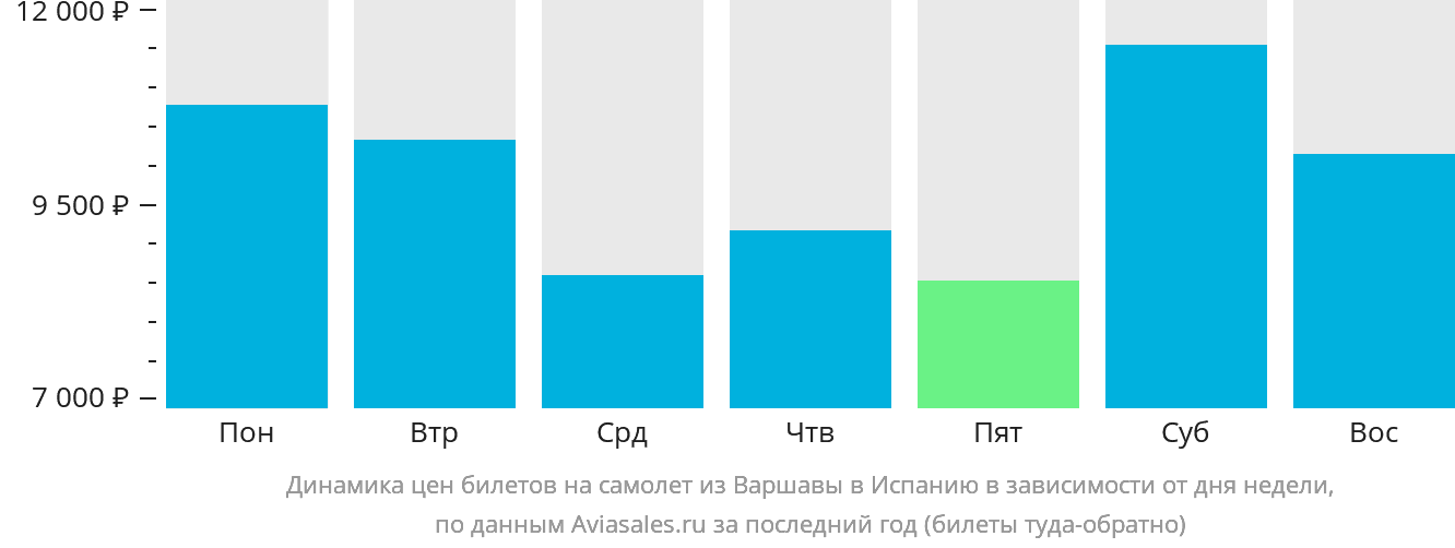 Динамика цен билетов на самолёт из Варшавы в Испанию в зависимости от дня недели