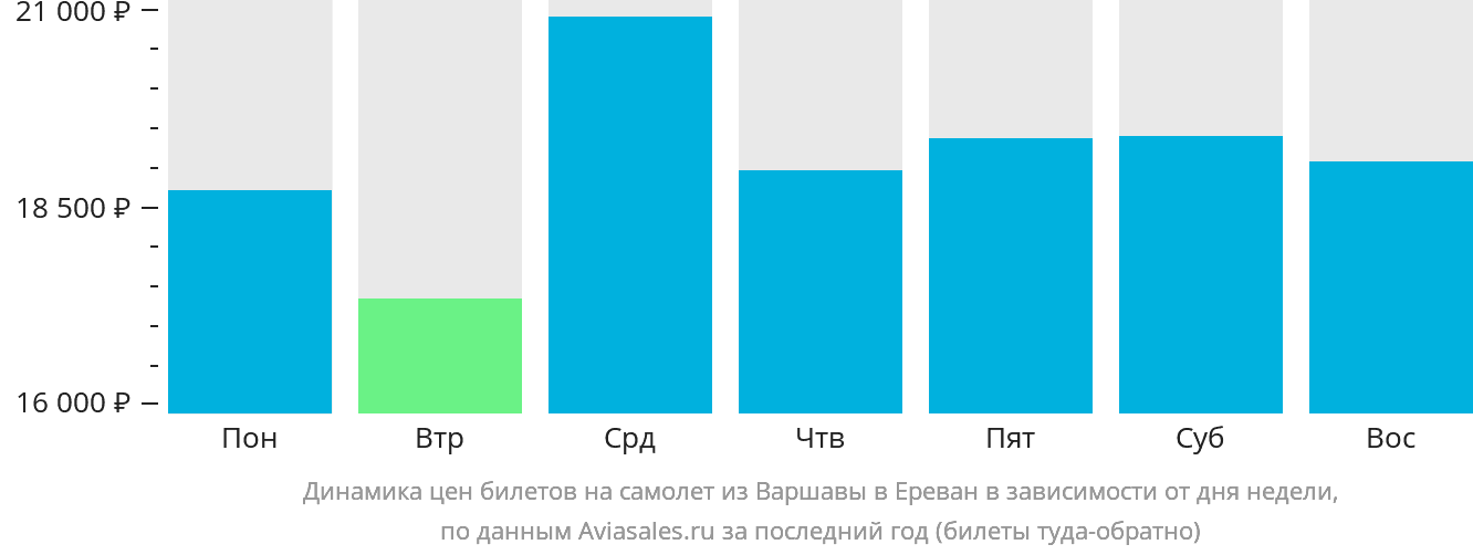 Динамика цен билетов на самолёт из Варшавы в Ереван в зависимости от дня недели