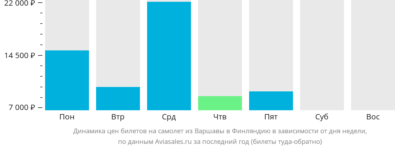 Динамика цен билетов на самолёт из Варшавы в Финляндию в зависимости от дня недели