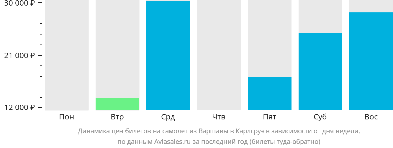 Динамика цен билетов на самолёт из Варшавы в Карлсруэ в зависимости от дня недели