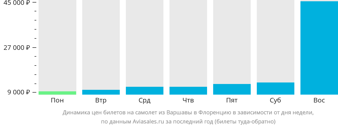Динамика цен билетов на самолёт из Варшавы в Флоренцию в зависимости от дня недели