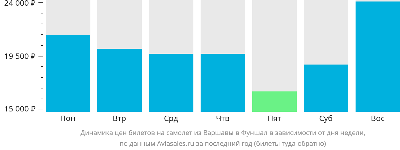 Динамика цен билетов на самолёт из Варшавы в Фуншал (Мадейра) в зависимости от дня недели