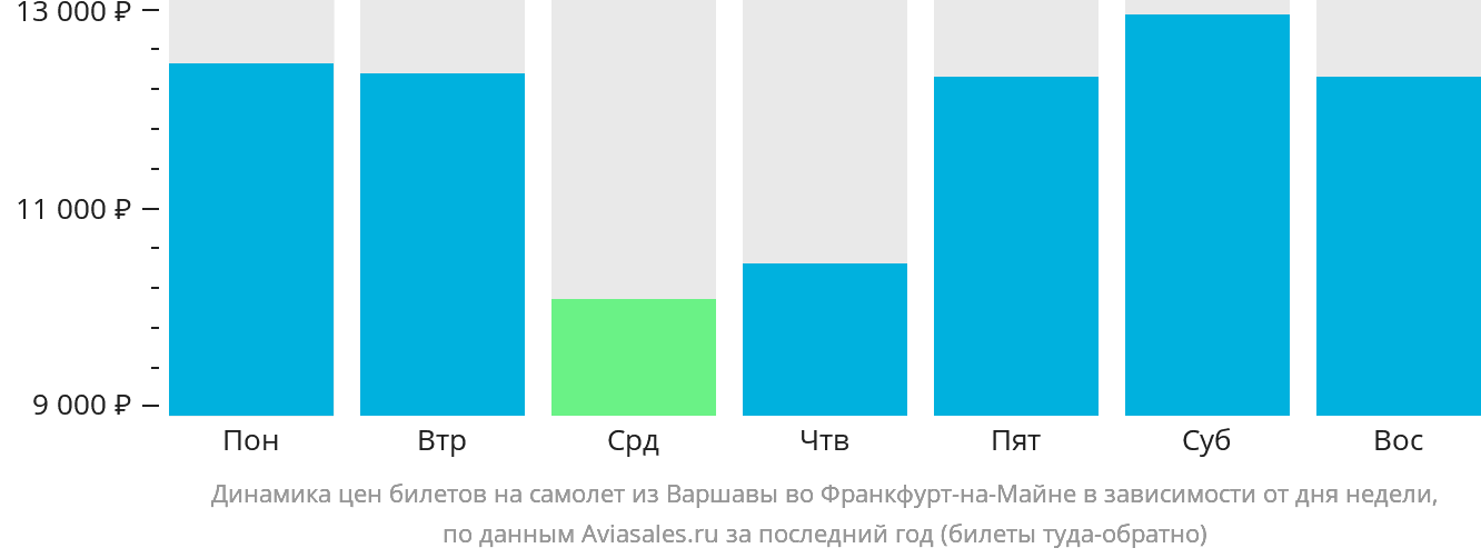 Динамика цен билетов на самолёт из Варшавы во Франкфурт-на-Майне в зависимости от дня недели