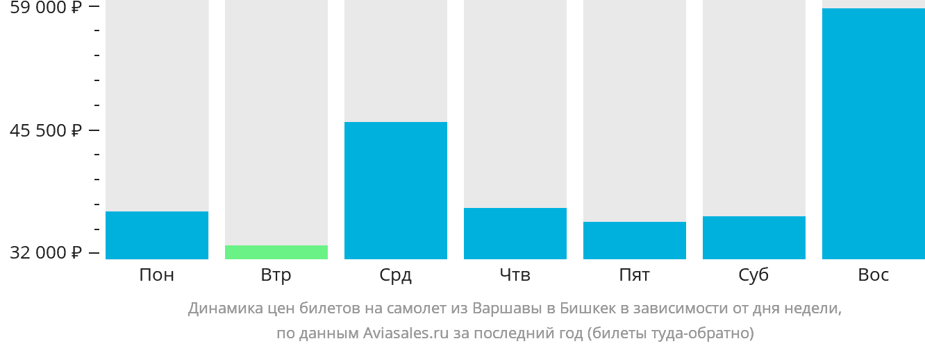 Динамика цен билетов на самолёт из Варшавы в Бишкек в зависимости от дня недели
