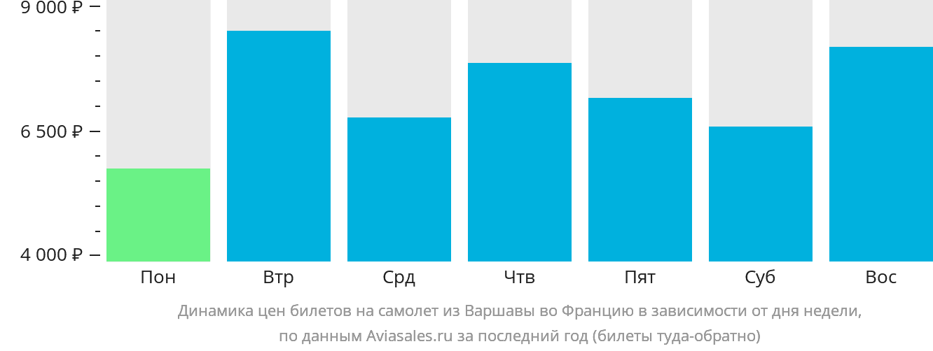 Динамика цен билетов на самолёт из Варшавы во Францию в зависимости от дня недели