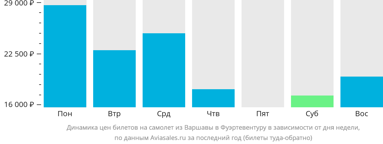 Динамика цен билетов на самолёт из Варшавы в Фуэртевентуру в зависимости от дня недели
