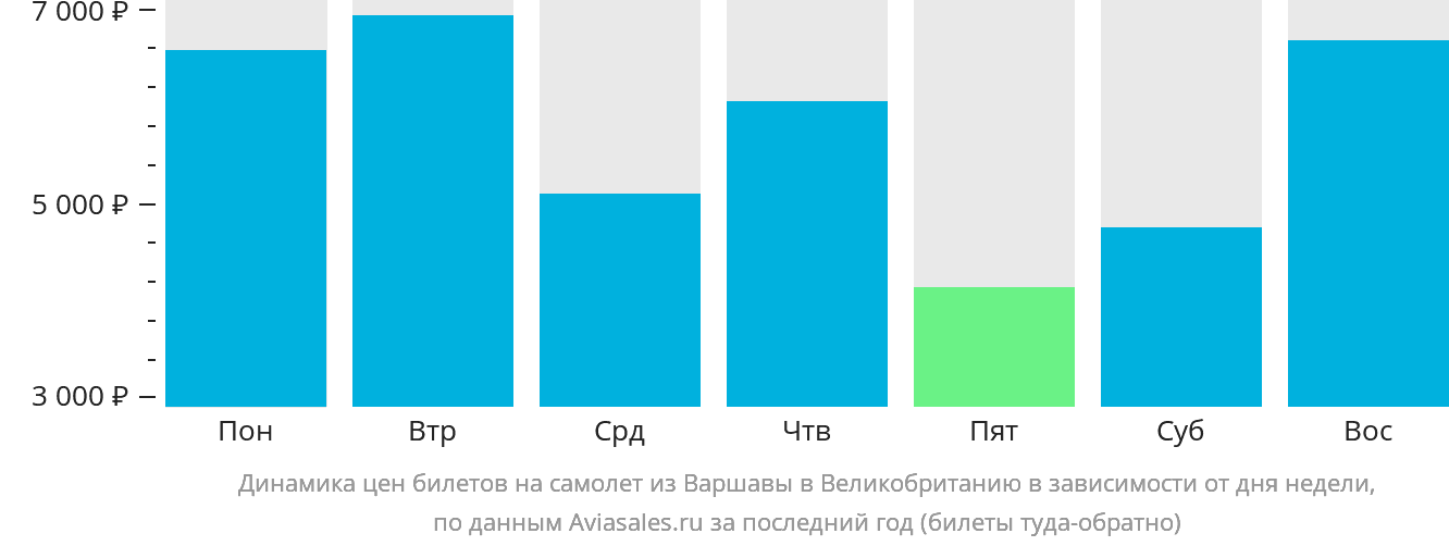 Динамика цен билетов на самолёт из Варшавы в Великобританию в зависимости от дня недели