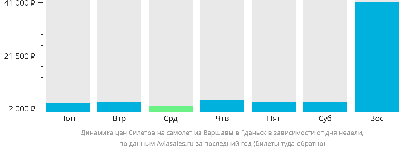 Динамика цен билетов на самолёт из Варшавы в Гданьск в зависимости от дня недели