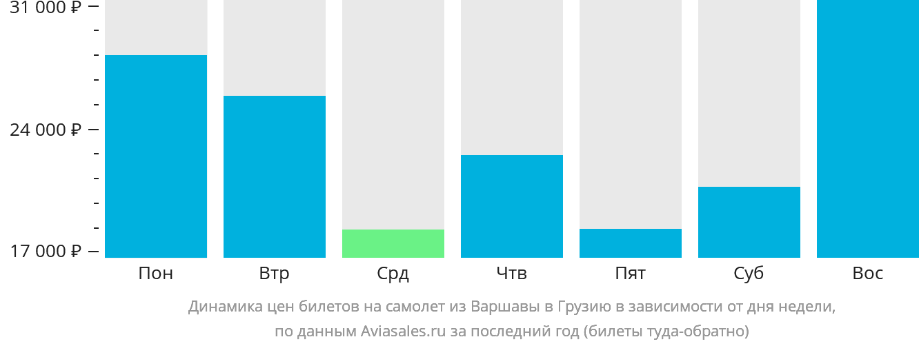 Динамика цен билетов на самолёт из Варшавы в Грузию в зависимости от дня недели
