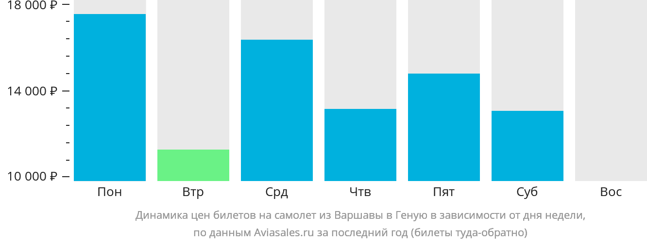 Динамика цен билетов на самолёт из Варшавы в Геную в зависимости от дня недели