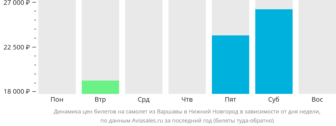 Динамика цен билетов на самолёт из Варшавы в Нижний Новгород в зависимости от дня недели