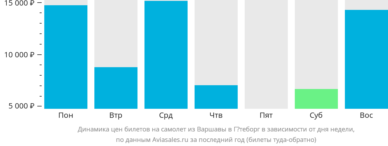 Динамика цен билетов на самолёт из Варшавы в Гётеборг в зависимости от дня недели