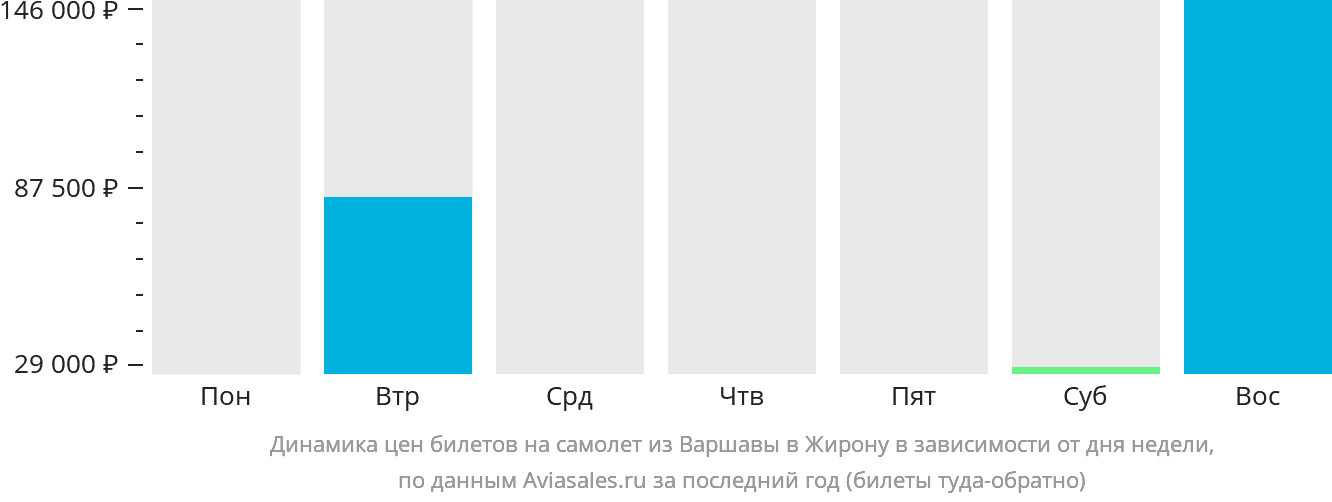 Динамика цен билетов на самолёт из Варшавы в Жирону в зависимости от дня недели