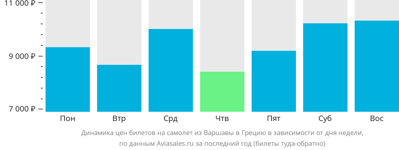 Динамика цен билетов на самолёт из Варшавы в Грецию в зависимости от дня недели