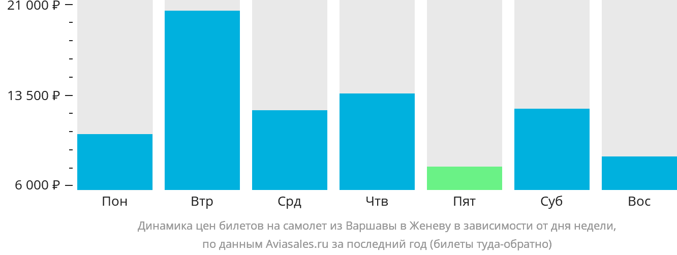 Динамика цен билетов на самолёт из Варшавы в Женеву в зависимости от дня недели
