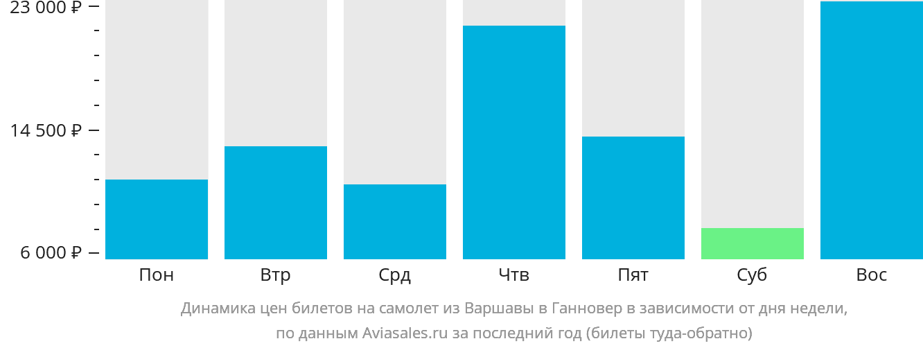 Динамика цен билетов на самолёт из Варшавы в Ганновер в зависимости от дня недели