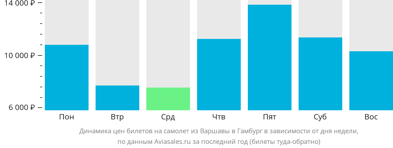 Динамика цен билетов на самолёт из Варшавы в Гамбург в зависимости от дня недели