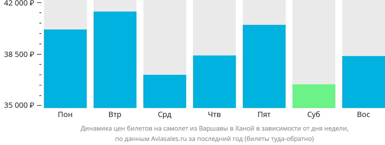 Динамика цен билетов на самолёт из Варшавы в Ханой в зависимости от дня недели