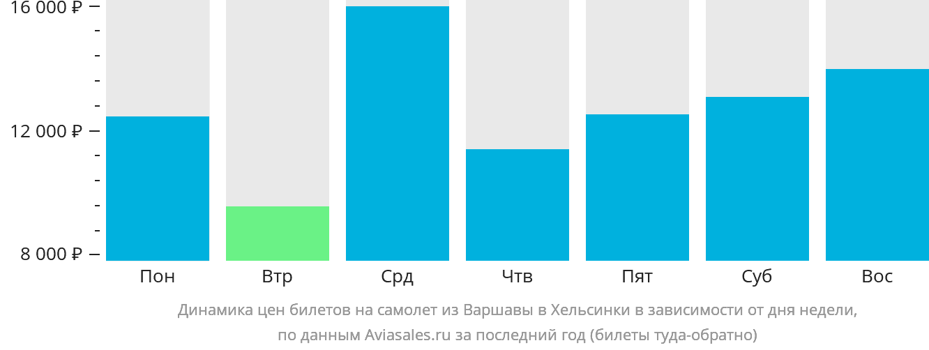 Динамика цен билетов на самолёт из Варшавы в Хельсинки в зависимости от дня недели