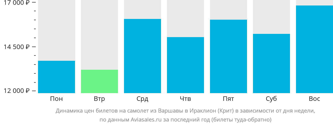 Динамика цен билетов на самолёт из Варшавы в Ираклион в зависимости от дня недели