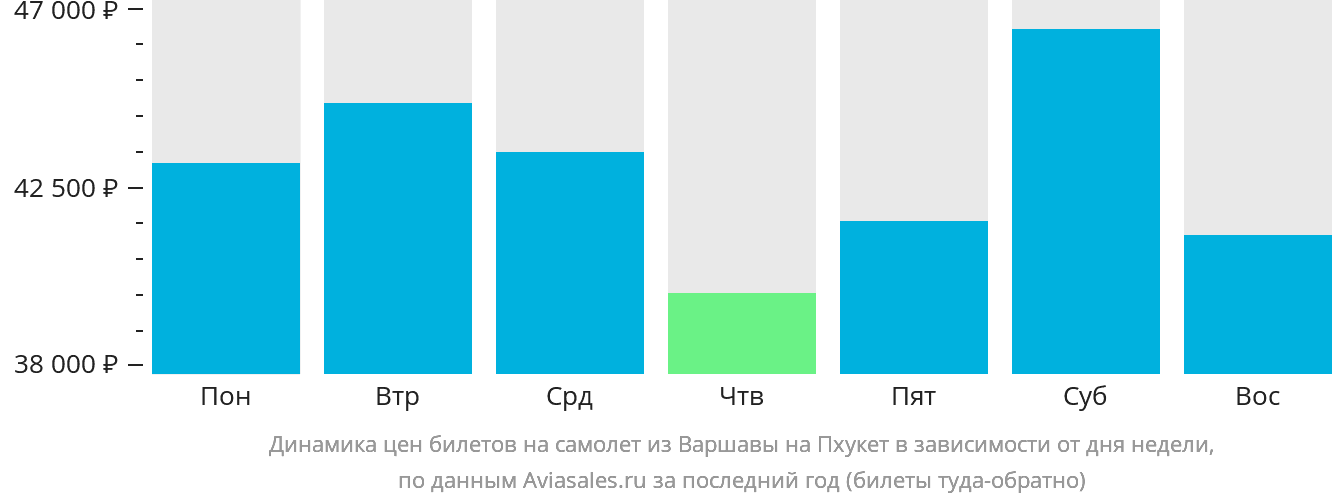 Динамика цен билетов на самолёт из Варшавы на Пхукет в зависимости от дня недели