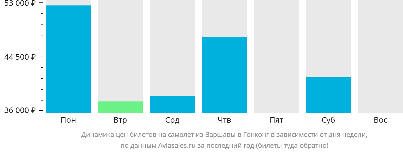 Динамика цен билетов на самолёт из Варшавы в Гонконг в зависимости от дня недели