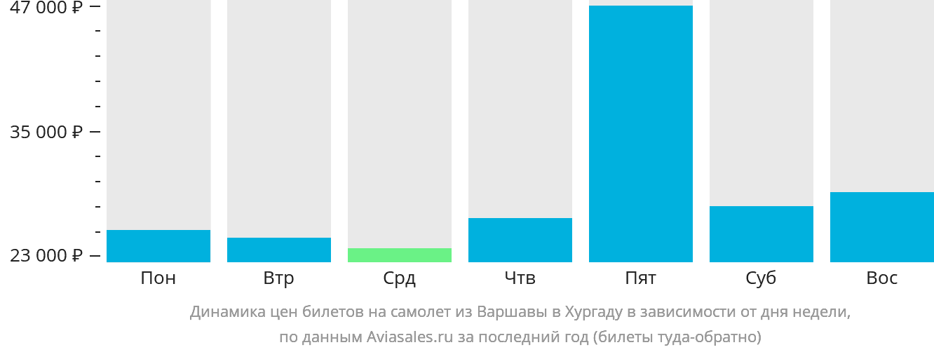 Динамика цен билетов на самолёт из Варшавы в Хургаду в зависимости от дня недели