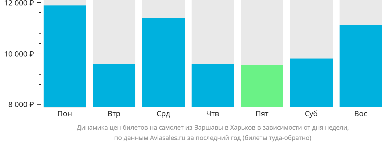 Динамика цен билетов на самолёт из Варшавы в Харьков в зависимости от дня недели
