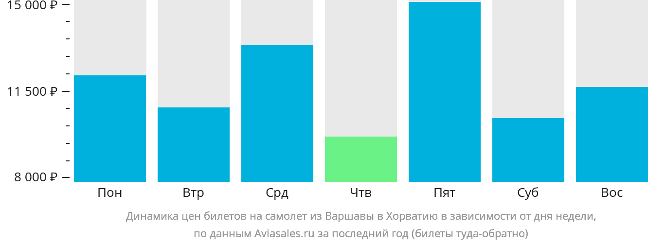 Динамика цен билетов на самолёт из Варшавы в Хорватию в зависимости от дня недели