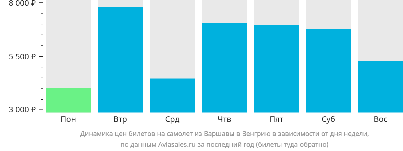 Динамика цен билетов на самолёт из Варшавы в Венгрию в зависимости от дня недели