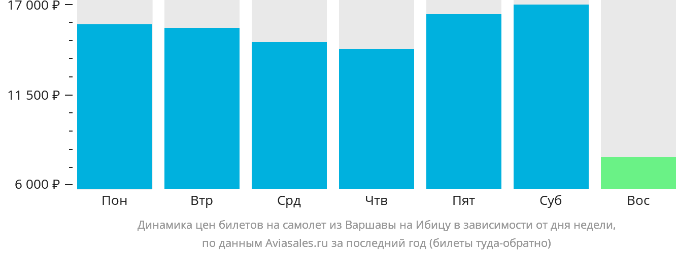 Динамика цен билетов на самолёт из Варшавы на Ибицу в зависимости от дня недели