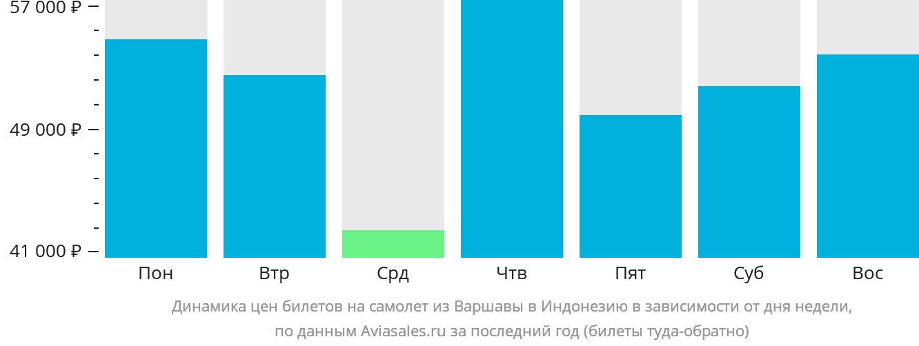 Динамика цен билетов на самолёт из Варшавы в Индонезию в зависимости от дня недели