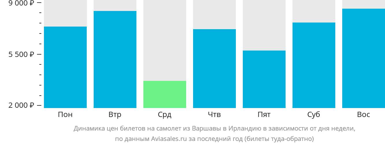 Динамика цен билетов на самолёт из Варшавы в Ирландию в зависимости от дня недели