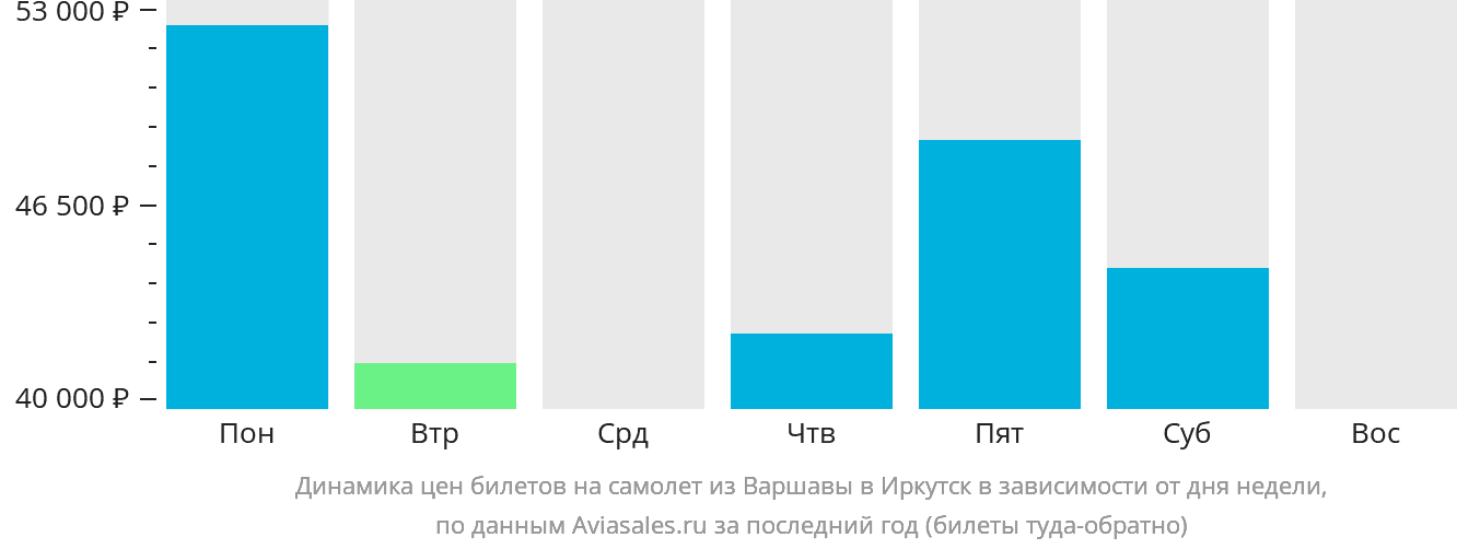 Динамика цен билетов на самолёт из Варшавы в Иркутск в зависимости от дня недели