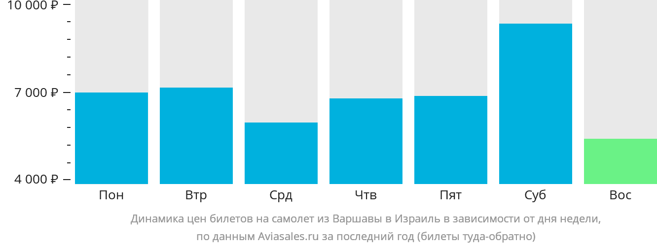 Динамика цен билетов на самолёт из Варшавы в Израиль в зависимости от дня недели