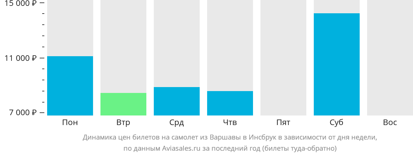 Динамика цен билетов на самолёт из Варшавы в Инсбрук в зависимости от дня недели