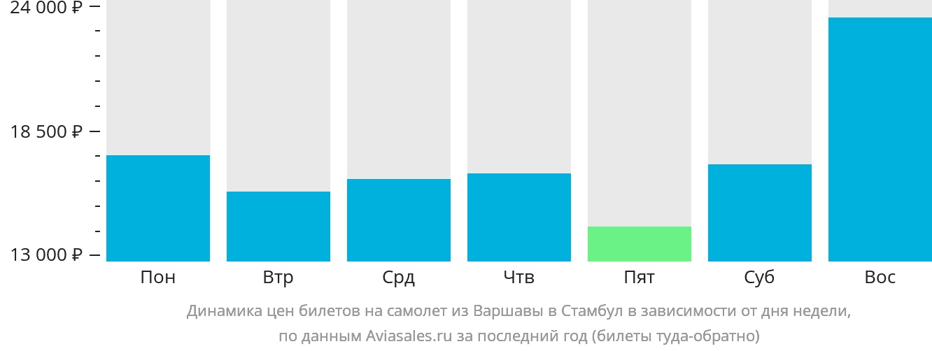 Динамика цен билетов на самолёт из Варшавы в Стамбул в зависимости от дня недели