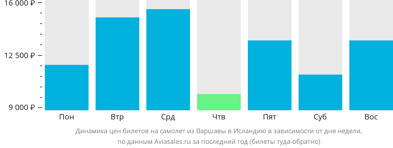 Динамика цен билетов на самолёт из Варшавы в Исландию в зависимости от дня недели